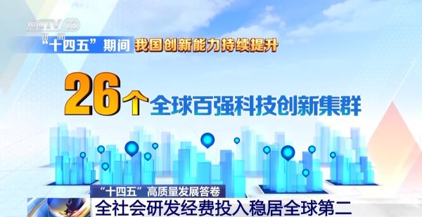 天创网 “十四五”高质量发展答卷丨2024年研发经费投入3.6万亿元&#32;全球第二