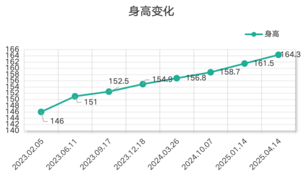 稳拿证券 男孩1年长高10厘米！家长却开心不起来，医生提醒